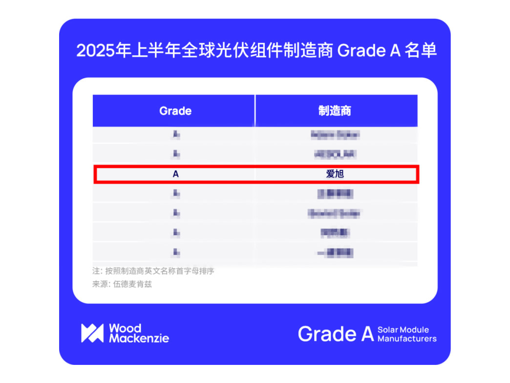 和记荣登伍德麦肯兹Grade A光伏组件厂商名单